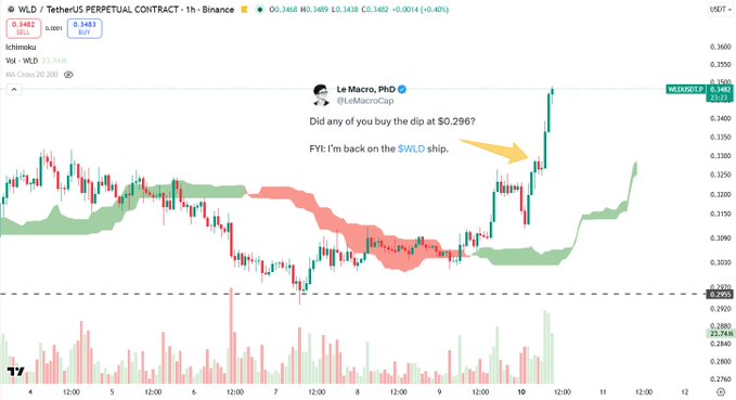 A TradingView chart of WLD/USDT perpetual contract shows the price surging past $0.3481, with an overlaid tweet from Le Macro (P1D) asking followers if they bought the dip at $0.2969, visually reinforcing the post's cautionary message about trading $WLD like a meme coin.