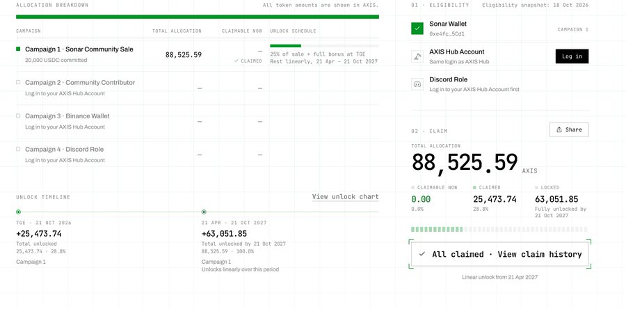 The image shows Sonar Wallet’s “Campaign 1 · SonarCommunity Sale” allocation page, with a total of **88,525.59 AXIS**, **25,473.74 AXIS** claimable now and **63,051.85 AXIS** locked until **21 Oct 2027**. This supports the post about Sonar’s **20k U** community sale and later token unlocks; the claimed Kaito reward is not shown in the image.