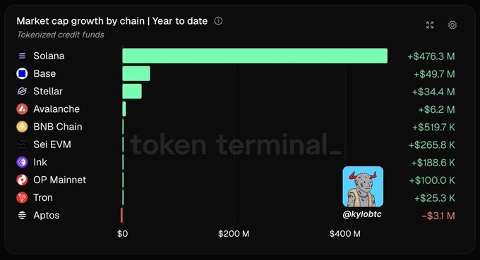 A horizontal bar chart titled 'Market cap growth by chain | Year to date' for tokenized credit funds, showing Solana leading with +$476.3 M, followed by Base (+$49.7 M) and Stellar (+$34.4 M), while Aptos shows -$3.1 M.