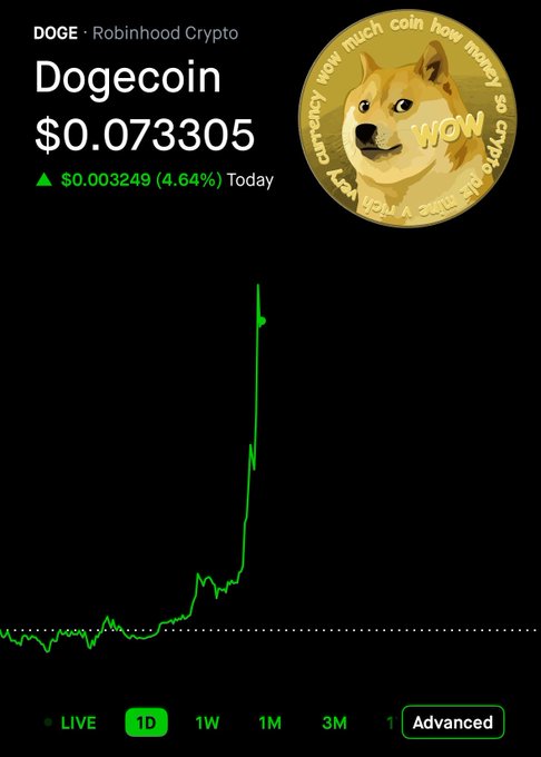 A Robinhood Crypto chart shows Dogecoin (DOGE) at $0.073305, up 4.64% ($0.003249) for the day, with a dramatic green spike visible on the 1-day graph—visually supporting the post's excitement that "$DOGE is PUMPINGGGG."