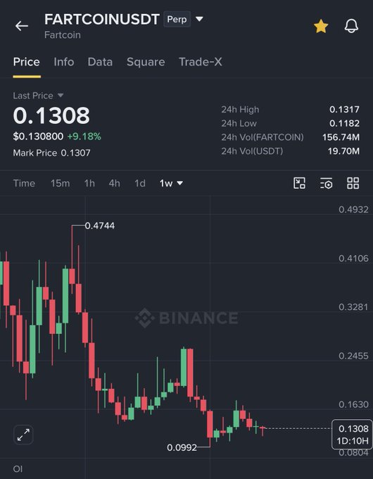 A Binance perpetual futures chart for FARTCOINUSDT shows the price at $0.1308 (+9.18%), with a 24-hour high of $0.1317 and low of $0.1182, having previously peaked at $0.4744 before declining to $0.0992. The price action visually supports the post's analysis of a potential reversal zone between $0.08-$0.13, with the current price bouncing off the lower accumulation range on the 1-week candlestick view.