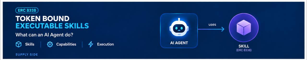 A promotional graphic titled "ERC 8338 TOKEN BOUND EXECUTABLE SKILLS - What can an AI Agent do?" shows an AI agent using a skill, with categories listed: Skills, Capabilities, Execution (Supply Side).