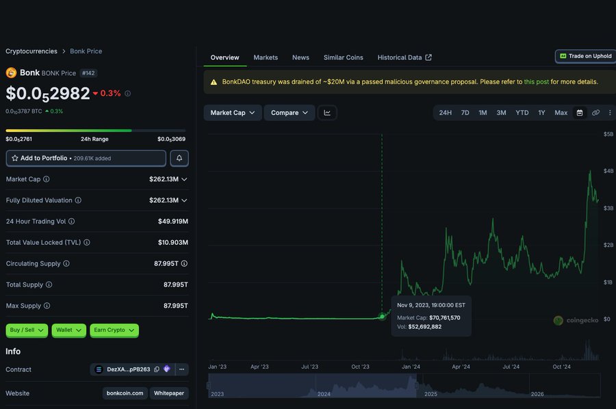 A CoinGecko price page for Bonk (BONK) showing a price of $0.02982, down 0.3%, with a market cap of $262.13M and a warning about the BonkDAO treasury being drained of ~$20M.