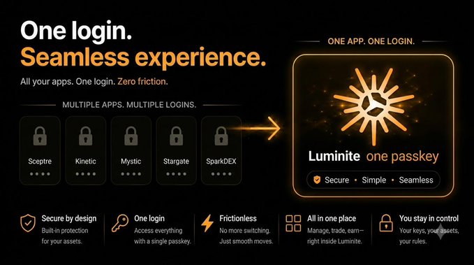 A Luminite promotional graphic promoting 'One login. Seamless experience.' by unifying multiple apps like Sceptre, Kinetic, Mystic, Stargate, and SparkDEX into a single passkey login.