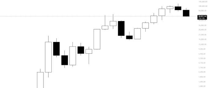 The image presents a white chart with black bars representing price changes over time. The chart is depicting the 6-month chart for Bitcoin prices from January through July of 2015, showing that the cryptocurrency usually prints two red candles before continuing higher, currently displaying one red candle and one green candle. This suggests an upward trend in the cryptocurrency's value. Based on this information, it can be inferred that the next six months may witness a further increase in the price of Bitcoin.