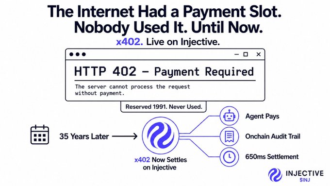 A promotional graphic for Injective (ticker: $INJ) announcing "x402," the first live implementation of the unused HTTP 402 "Payment Required" status code, which settles AI agent payments onchain with a 650ms finality and full audit trail. The image visually contrasts the 1991-reserved code with its modern activation on Injective's blockchain after 35 years.