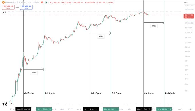 The image shows a Bitcoin/USD (BTCUSD) logarithmic chart with cycle markers spanning from 2010 to 2030, highlighting past mid-cycles and full-cycle tops at 903 days, 868 days, and 868 days respectively. The chart illustrates Bitcoin's historical cycle patterns, supporting the post's prediction that the next full-cycle top will occur around March 2028 with a price target between $380,000 and $450,000.