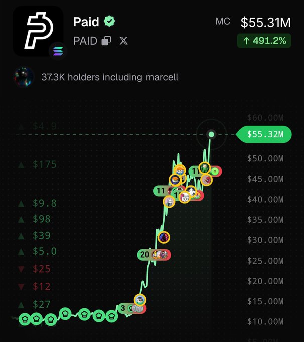 A cryptocurrency tracking chart displays the token 'PAID' with a market cap of $55.31M and a 491.2% increase, noting '37.3K holders including marcell', with a line graph and trade markers below.