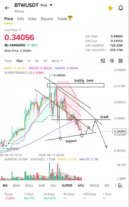 A Binance Futures chart for BTWUSDT shows the price dropping to $0.34056 (down 7.35%), with technical analysis annotations marking a "Supply zone" near $0.44, a "Support" level around $0.33–$0.34, and a recent downward "break" from a descending channel—visually confirming the rejection from $0.38–$0.39 and the weakening structure below $0.36 highlighted in the update.