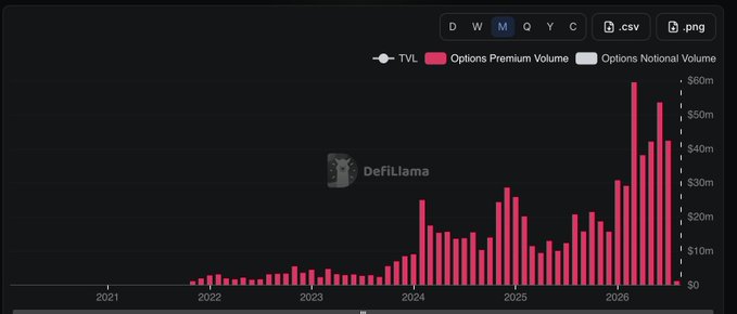 A bar chart from DefiLlama displays Options Premium Volume (pink) and Notional Volume (gray) over time from 2021 to 2026, showing dramatic growth peaks around $60m in 2026. The weekly view (W) is selected, and "Vidi" humorously references the prominent visible peak in options premium volume.