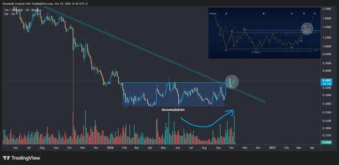 A TradingView chart titled 'OsmBULL' showing a downtrend from June 2025 to October 2026 with a descending trendline, an 'Accumulation' zone highlighted in blue, and an arrow pointing upward toward the breakout.