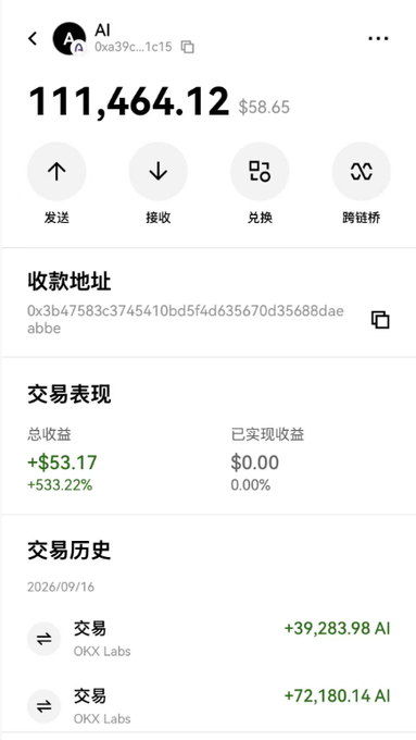A crypto wallet screenshot showing a balance of 111,464.12 AI ($58.65) with action buttons for sending, receiving, exchanging, and cross-chain bridging, displaying a total return of +$53.17 (+533.22%) and recent transactions from OKX Labs.
