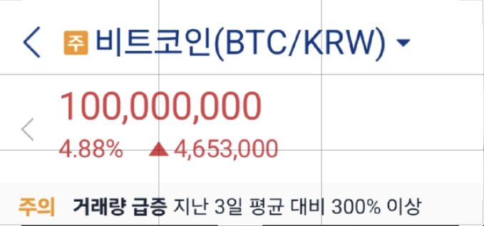 A mobile trading app screenshot showing Bitcoin (BTC/KRW) at a price of 100,000,000 KRW, up 4.88% or 4,653,000, with Korean text at the bottom indicating a trading volume surge over 300%.