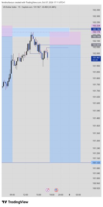 A TradingView chart of the US Dollar Index showing price action around 101.967 with highlighted supply zones and key levels like 102.224 and 101.125.