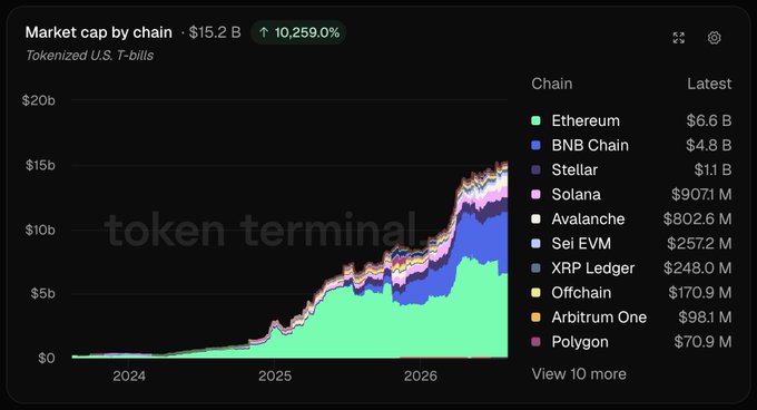 A Token Terminal chart displays the market cap of tokenized U.S. T-bills across various blockchains, totaling $15.2B (up 10,259%), with Ethereum leading at $6.6B, BNB Chain at $4.8B, Stellar at $1.1B, Solana at $907.1M, and Avalanche at $802.6M—directly supporting the post's claim about Ethereum's dominance and the $1B+ contributions from Stellar, Solana, and Avalanche.