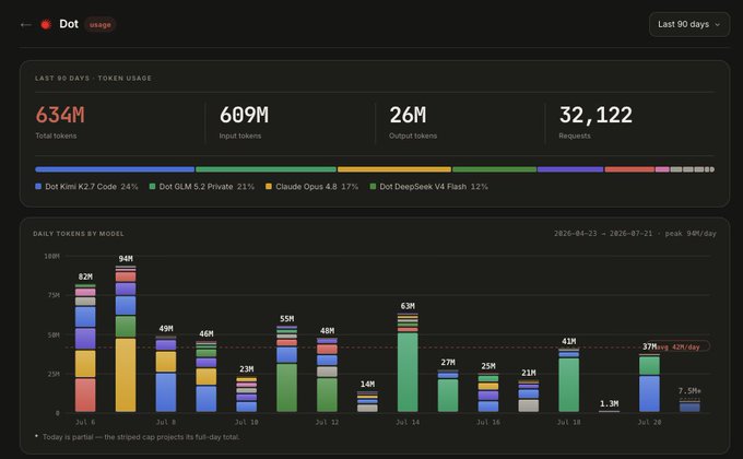 A dashboard from 'Dot usage' showing token usage statistics over the last 90 days, including 634M total tokens, 609M input tokens, 26M output tokens, and 32,122 requests, with a bar chart breaking down daily tokens by model (Kimi K2.7 Code 24%, GLM 5.2 Private 21%, Claude Opus 4.8 17%, DeepSeek V4 Flash 12%).