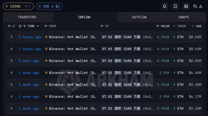An Arkham Intelligence transaction table showing large ETH outflows (around $6-9M each) from a Binance Hot Wallet over the past week.