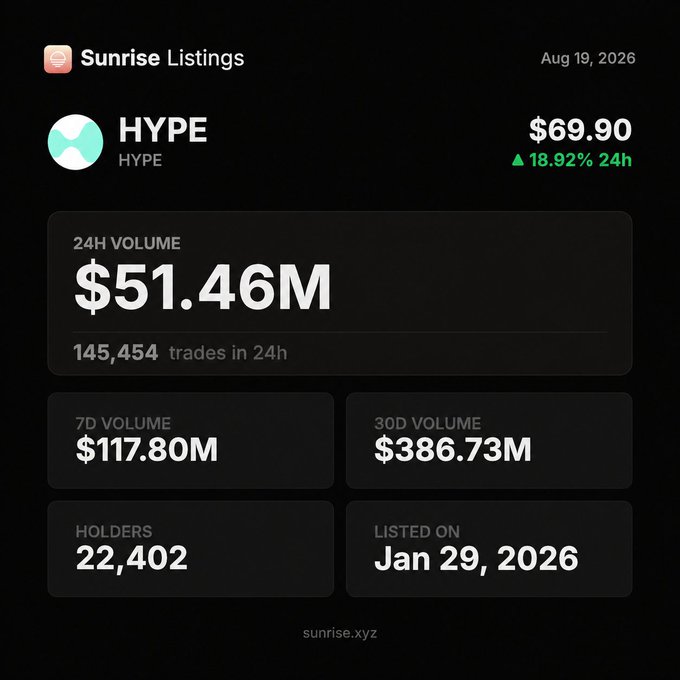 A "Sunrise Listings" card for the HYPE token shows a current price of $69.90 (up 18.92% in 24h), with $51.46M in 24h volume, 22,402 holders, and a listing date of Jan 29, 2026—statistics that highlight HYPE's strong trading momentum as a likely Hyperliquid ecosystem asset referenced in the post.