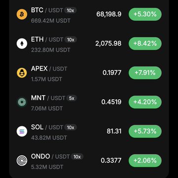 A cryptocurrency price tracker displaying BTC/USDT at 68,198.9 (+5.30%), ETH/USDT at 2,075.98 (+8.42%), APEX/USDT at 0.1977 (+7.91%), MNT/USDT at 0.4519 (+4.20%), SOL/USDT at 81.31 (+5.73%), and ONDO/USDT at 0.3377 (+2.06%).