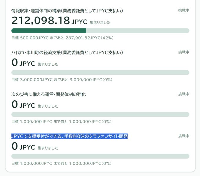 A Japanese crowdfunding page showing four campaigns paying in JPYC: the first has raised 212,098.18 JPYC (42%) toward a 500,000 JPYC goal, while the other three show 0 JPYC raised against goals of 3,000,000, 1,000,000, and 1,000,000 JPYC respectively, with the last highlighted in blue.