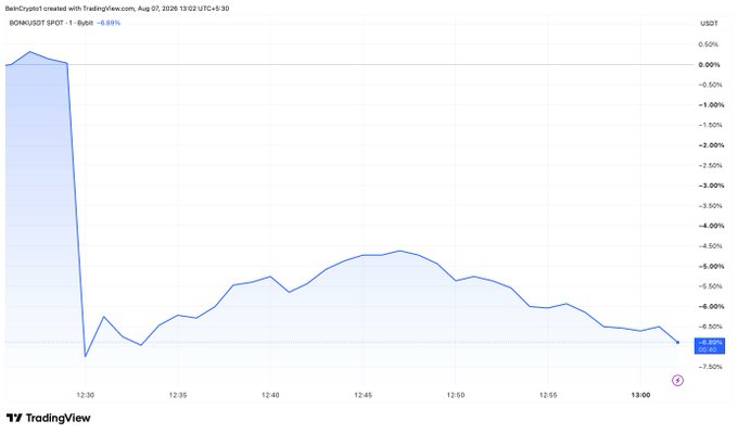 A TradingView line chart showing BCH/USDT dropping sharply from 0% to around -6.89% over a 35-minute period on August 02, 2026.