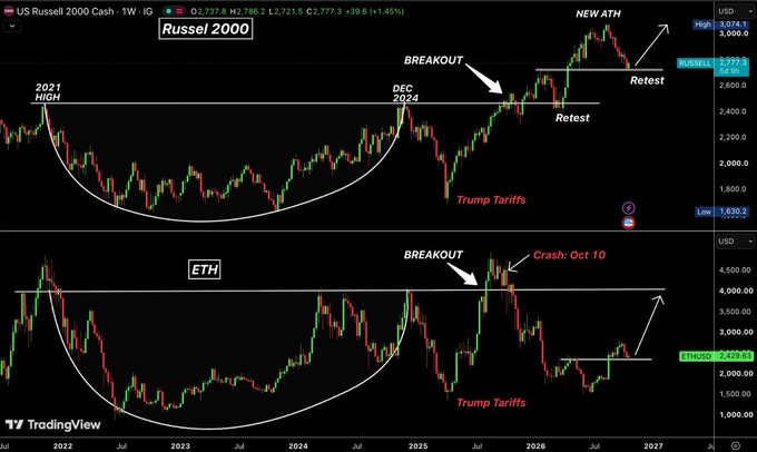 A TradingView chart compares the Russell 2000 (US Russell 2000 Cash, 1W) and ETH, highlighting breakouts, retests, “Trump Tariffs,” and an ETH “Crash: Oct 10,” while the Russell reached a “NEW ATH.” It suggests Ethereum could stage a massive catch-up rally if it breaks and retests resistance near $2,400, with a projected move toward $4,000–$4,500, while the Russell is around 2,777.