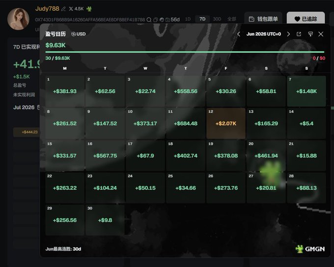 A trading dashboard for 'Judy788' showing a June 2026 profit calendar with daily earnings in USD, totaling $9.63K for the month.