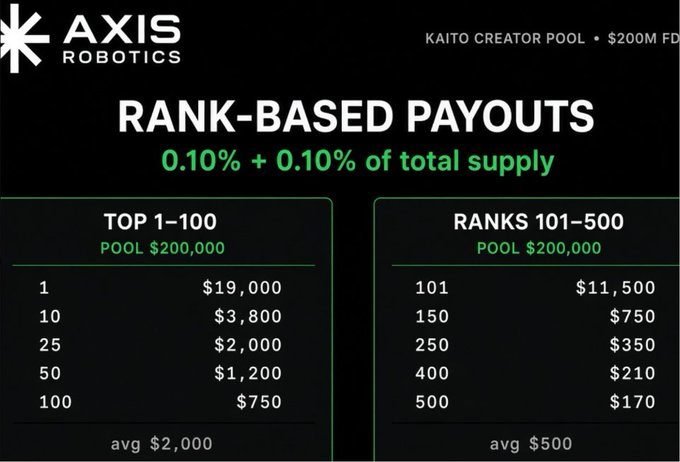 An infographic for 'AXIS ROBOTICS' detailing 'RANK-BASED PAYOUTS' from a $200M FD 'KAITO CREATOR POOL', showing prize amounts for ranks 1-100 (avg $2,000) and 101-500 (avg $500).