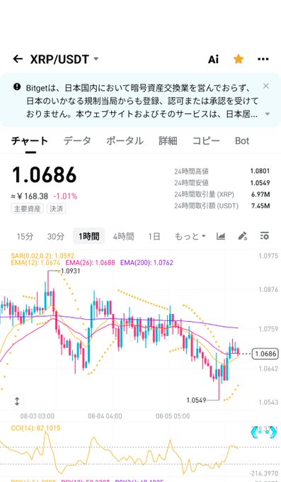 A Bitget trading chart for XRP/USDT showing a current price of 1.0686 (≈¥168.38, -1.01%), with 24-hour high of 1.0801, low of 1.0549, and 7.45M USDT in volume.