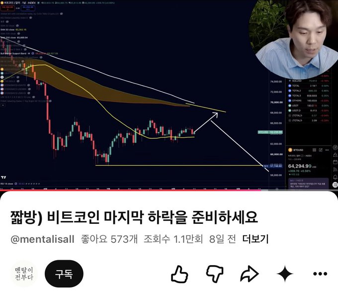 A YouTube video screenshot showing a cryptocurrency trading chart for BTC/USD, with the presenter visible in the corner and the title '짧방) 비트코인 마지막 하락을 준비하세요' by @mentalisall.