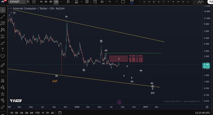 A TradingView chart of the ICP/USDT pair on KuCoin displays Internet Computer's price decline from an all-time high near $700 in early 2022 down to roughly $2.19, with Elliott Wave labels (1-5, A-C) and a descending channel drawn to illustrate the projected continued downtrend—visually reinforcing the post's point about the asset's >99.6% value loss.