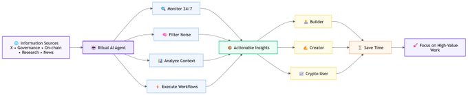 The image is a flowchart titled "Ritual AI Agent" that illustrates a workflow for monitoring and analyzing information, with steps including "Information Sources (Governance, On-chain, Research, News)" flowing into a "Ritual AI Agent" that performs actions like "Monitor 24/7," "Filter Noise," "Analyze Context," and "Execute Workflow," leading to "Actionable Insights" and outputs such as "Builder," "Creator," and "Crypto User," ultimately resulting in "Save Time" and "Focus on High-Value Work." This visual supports the post's idea that Ritual's AI agent autonomously tracks crypto projects around the clock, filtering noise and executing workflows to deliver actionable insights so users can focus on high-value tasks.