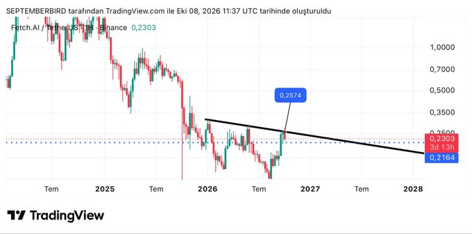 A TradingView chart for the Fetch.AI / TetherUS pair on Binance, showing a downward trendline with the current price at 0.2303 and a key level marked at 0.2574.