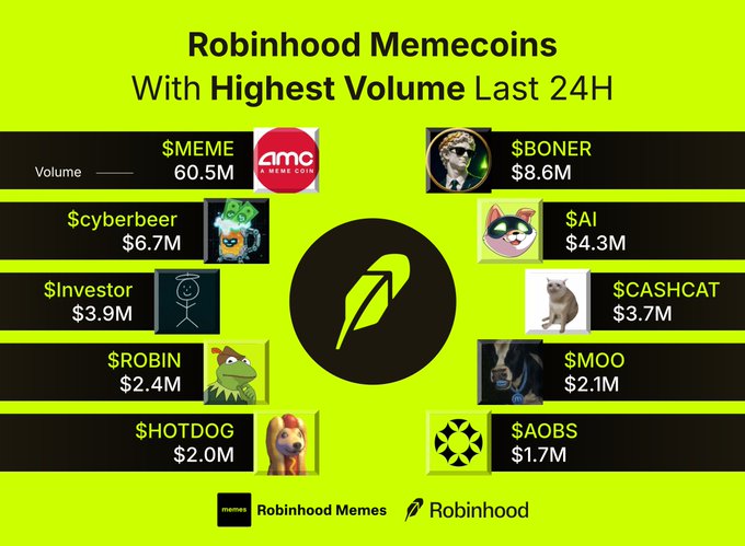 The image is a bright yellow-green infographic titled "Robinhood Memecoins With Highest Volume Last 24H," featuring the Robinhood logo at the center and ranking 10 memecoins by trading volume. $MEME leads at $60.5M, followed by $BONER ($8.6M), $cyberbeer ($6.7M), $AI ($4.3M), $Investor ($3.9M), $CASHCAT ($3.7M), $ROBIN ($2.4M), $MOO ($2.1M), $HOTDOG ($2.0M), and $AOBS ($1.7M)—matching the tickers listed in the post asking which coins are on viewers' "bullish radar."