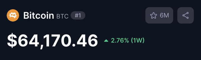 A cryptocurrency tracker displays Bitcoin (BTC) at $64,170.46, up 2.76% over the past week, illustrating the current price level after the post's mention of a rally to $126,000 followed by a significant pullback.