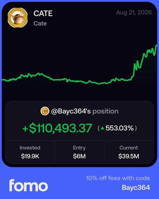 A trading interface from Fomo shows a dramatic price chart for the token $CATE dated Aug 21, 2026, highlighting @Bayc364's position with a massive gain of +$110,493.37 (553.03%) on an initial $19.9K investment, with the entry valuation at $6M and current at $39.5M, supporting the post's bullish claim that $CATE will become a multi-million dollar position.