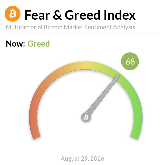 The image displays the Bitcoin Fear & Greed Index gauge showing a score of 68 (Greed) dated August 29, 2026, with the needle pointing to the green "Greed" zone of the multifactorial Bitcoin market sentiment meter, aligning with the post's indication of a Greed reading for $BTC.