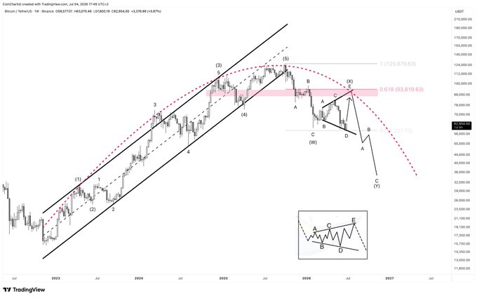 A Bitcoin/USD (BTC/USDT) chart on TradingView's weekly timeframe from Binance shows Elliott Wave analysis with labeled wave counts (1-5, A-B-C, W-X-Y), projecting a potential 38.2% retracement target around $53,919.63 and a larger decline to $12,926.80, suggesting a bearish outlook that aligns with the post's cautious sentiment on $BTC.