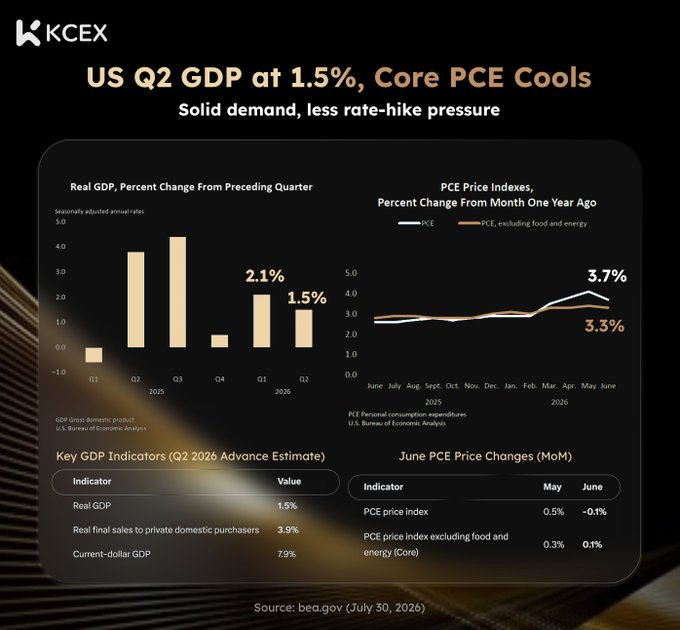 An infographic from KCEX titled "US Q2 GDP at 1.5%, Core PCE Cools" displays charts showing Real GDP Percent Change (1.5% for Q2) and PCE Price Indexes (PCE at 3.7%, Core at 3.3%), with a source citation of "bea.gov (July 30, 2026)".