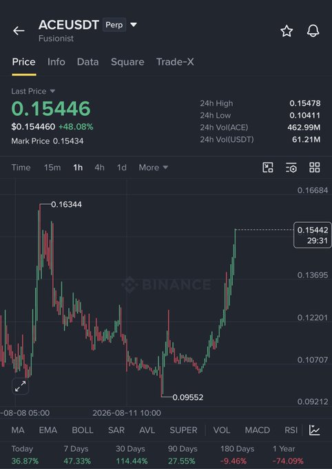 A Binance perpetual futures chart shows ACEUSDT trading at $0.15446 (+48.08%), with a marked resistance level at $0.16344 where price previously dumped and is now approaching again, supporting the post's call to short near $0.16.