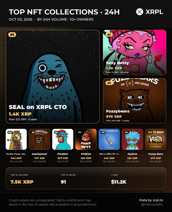 A screenshot of top NFT collections on XRPL for Oct 02, 2026, showing 'SEAL on XRPL CTO' at #1 with 1.4K XRP floor price, total volume of 7.5K XRP, 91 sales, and $11.2K USD.