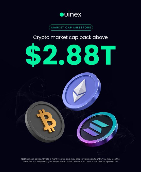 A promotional graphic from uinex announces a 'MARKET CAP MILESTONE' with the text 'Crypto market cap back above $2.88T', featuring 3D renderings of Bitcoin, Ethereum, and Solana coins.