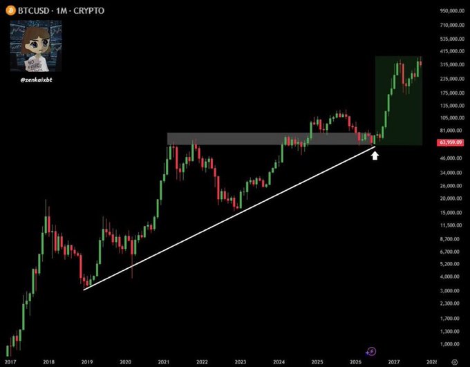 A monthly BTCUSD crypto chart shows Bitcoin's price action from 2017 through projected 2028, featuring an ascending trendline and a gray resistance zone that was broken in 2026, leading to a new all-time high highlighted by a white arrow. The chart's price scale extends up to $950,000, visually supporting the bullish claim that BTC is heading to $400,000, with the watermark "@zenkaixbt" displayed alongside an anime-style avatar.
