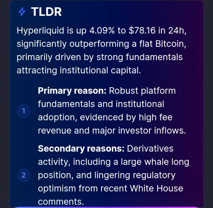 A TLDR summary card reporting that Hyperliquid is up 4.09% to $78.16 in 24h, outperforming flat Bitcoin, citing strong platform fundamentals and institutional adoption along with derivatives activity and regulatory optimism as key drivers.