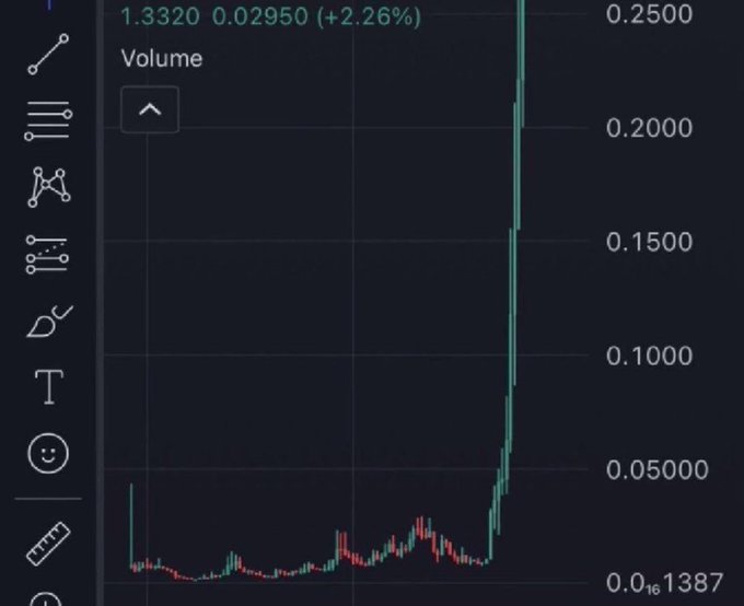A cryptocurrency trading chart shows a dramatic vertical volume spike reaching 0.2500 on the y-axis, with the price at 1.3320 (+2.26%), accompanied by hashtags referencing Pepe, altcoins, and Droverinu—suggesting the trader is predicting a similar explosive volume surge for their chosen ticker.