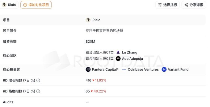 A project information page for 'Rialo' (专注干现实世界的区块链 - 'Blockchain focused on the real world'), showing $20M funding, co-founders Lu Zhang and Ade Adepoju, and investors including Pantera Capital, Coinbase Ventures, and Variant Fund.