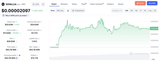 A CoinMarketCap chart of WINkLink (WIN) shows the token trading at $0.00002097 with a $20.83M market cap, 3.82% 24-hour gain, and a circulating supply of 993.7B WIN, illustrating the price and market data the post references as essential infrastructure for DeFi protocols.