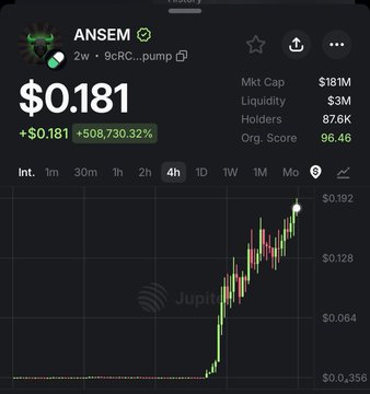 The image shows a cryptocurrency chart for ANSEM reaching $0.181 with a 508,730.32% increase, illustrating the success of a $SOL airdrop that distributed 250 SOL to the community, as detailed in the accompanying post.