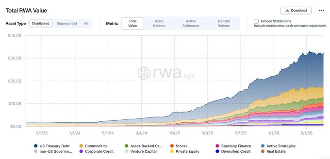 A stacked area chart from RWA.xyz titled "Total RWA Value" tracking the growth of tokenized real-world assets onchain from 9/1/23 to 5/1/26, with categories including US Treasury Debt, Asset-Backed Credit, Stocks, Commodities, and Private Equity. The chart shows total value climbing from near $0 to approximately $32B, with the accompanying post noting a tenfold increase since early 2024 and highlighting Treasury debt as the market anchor alongside growing contributions from credit, commodities, and public equities.