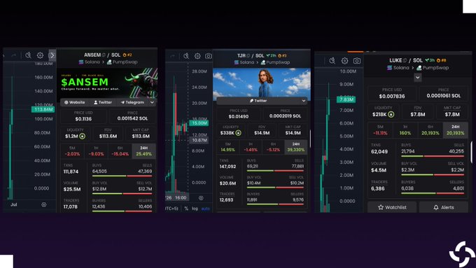 The image shows three cryptocurrency trading interfaces from SolanaSwap displaying ticker data for the coins SANSEM ($13.6M market cap, $0.1336 price), TJR ($13.6M market cap, $0.0140 price with 14.95% 1h gain), and LUKE ($7.5M market cap, $0.007836 price with 160% 24h gain), visually illustrating the KOL/celebrity coin trend mentioned in the post, where coins like TJR have surged to significant market capitalizations on Solana.